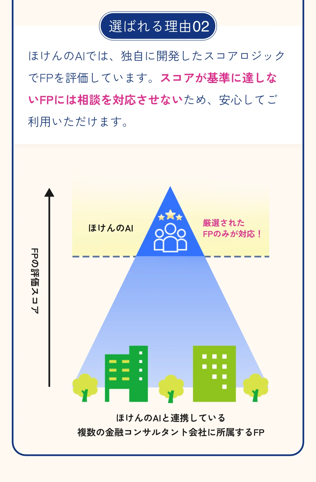 選ばれる理由02: おかねとほけんのAIでは、独自に開発したスコアロジックでFPを評価しています。スコアが基準に達しないFPには相談を対応させないため、安心してご利用いただけます。